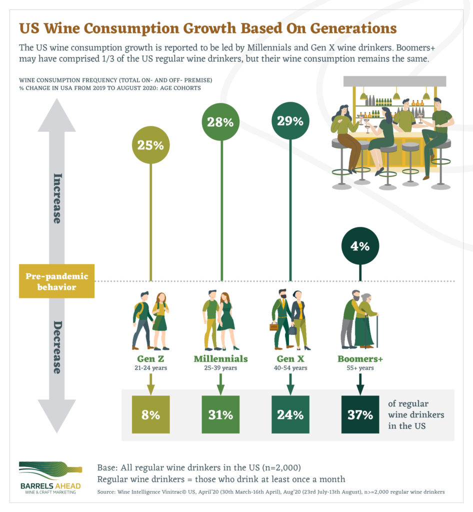 wine consumptions by generation